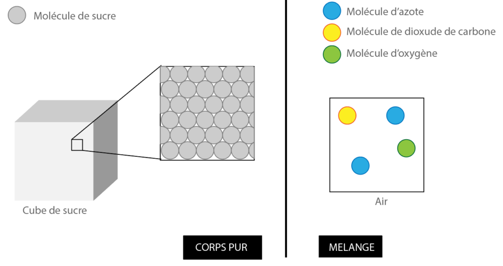 corps purs et mélanges